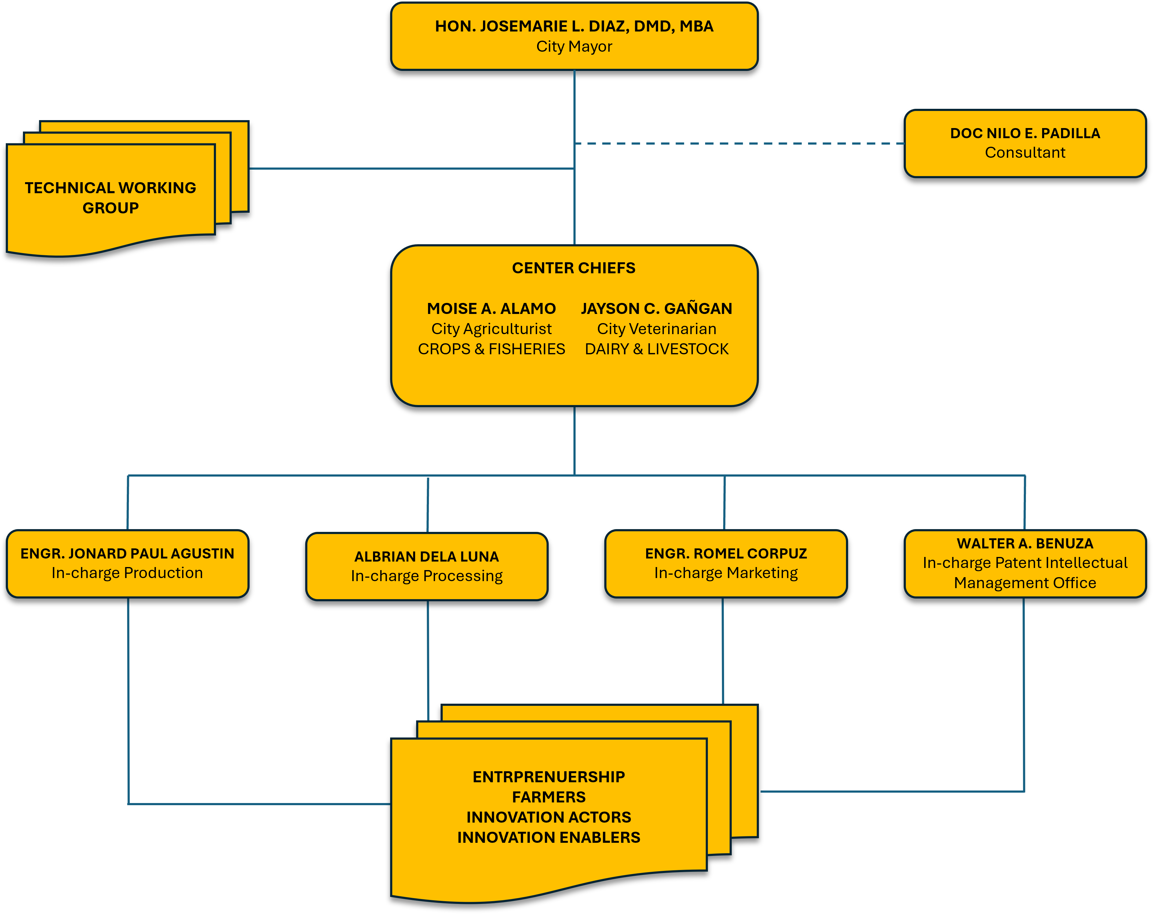 Organizational Chart
